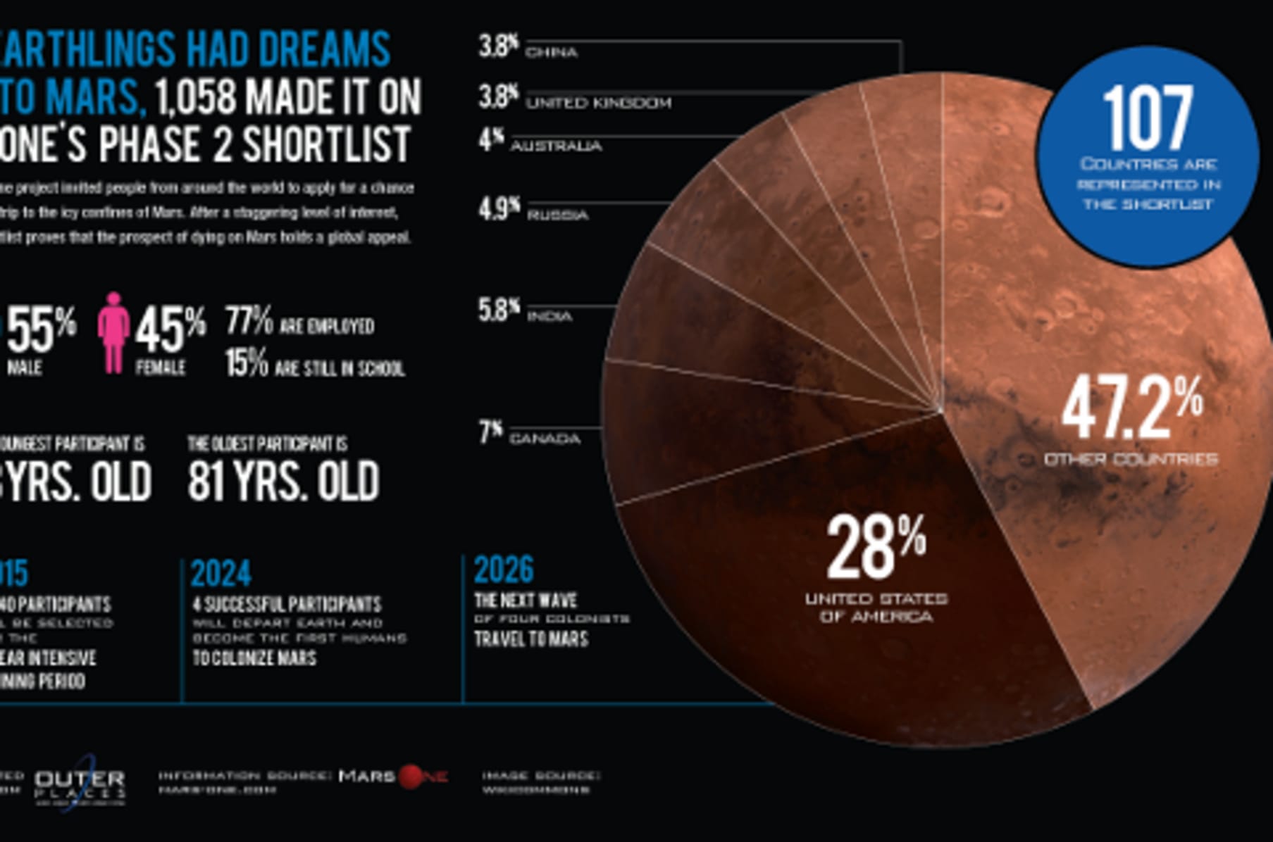 Mars One - First Private Mars Mission in 2018 | Indiegogo