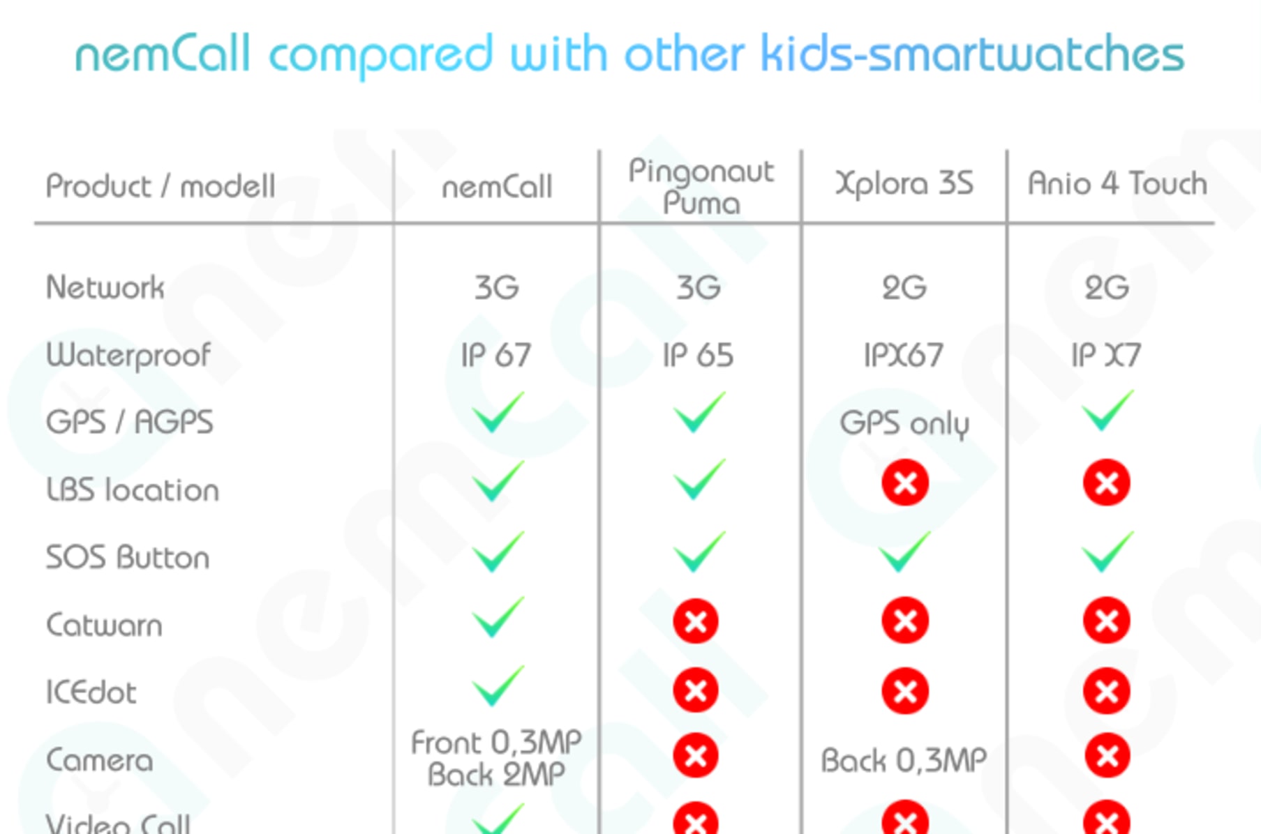 nemCall The smartest watch for kids Indiegogo