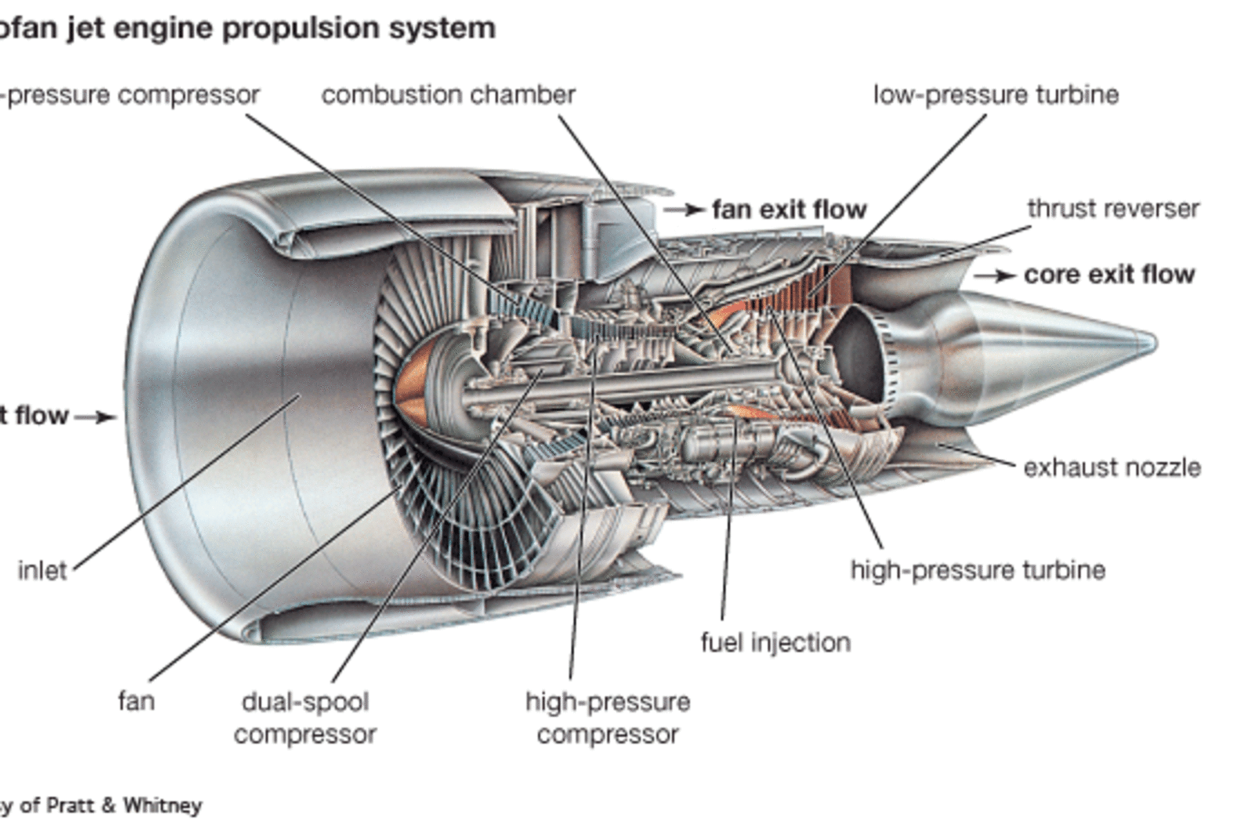 Low pressure engine. Turbo Jet Jet Turbo Fan. Jet Propulsion. Turbofan engine combustion. Parts of a Jet engine.